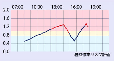 リスク推移が分かる