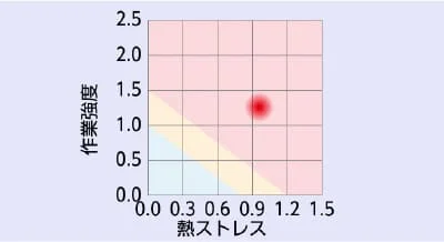 リスク状態が分かる