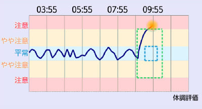 体調変化が分かる