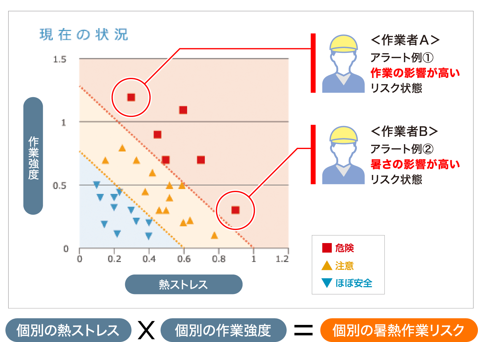 暑熱作業リスク