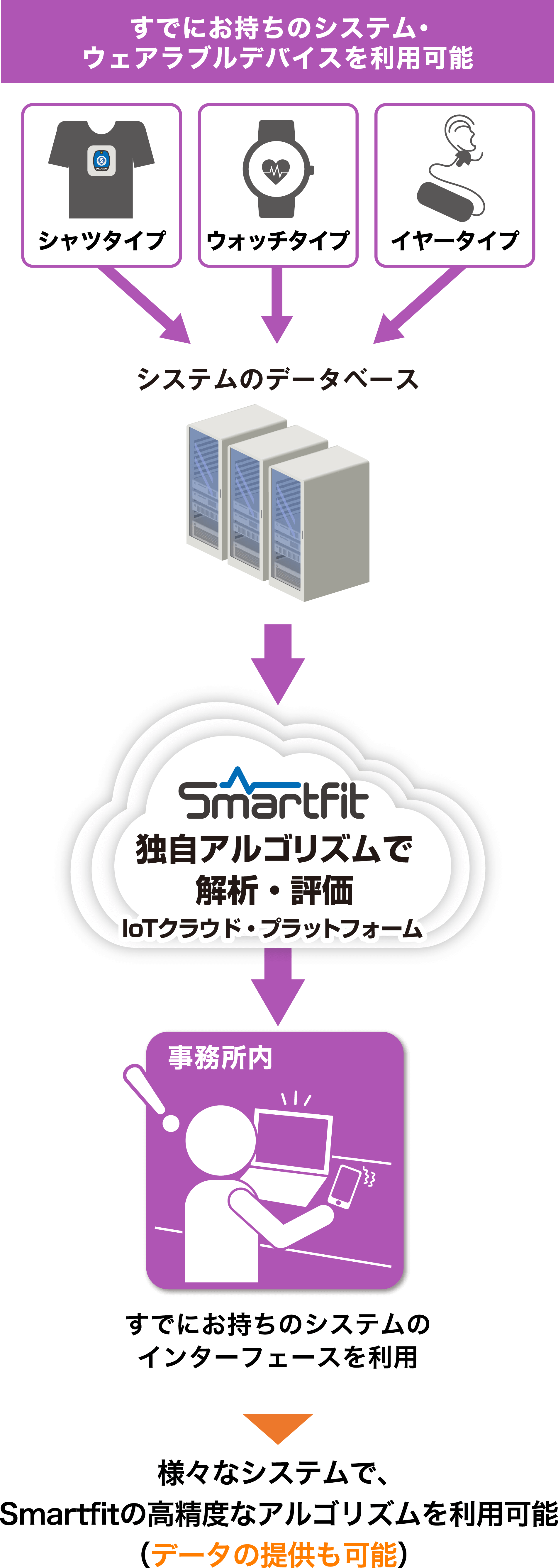 ウェアラブルデバイスでも利用可能