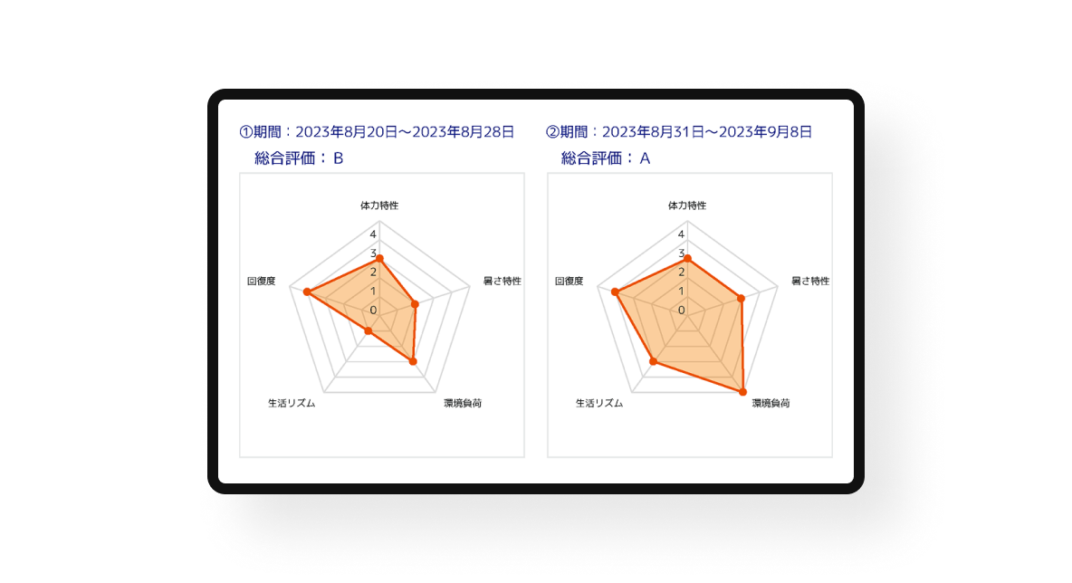 管理画面（グラフ・数値化）